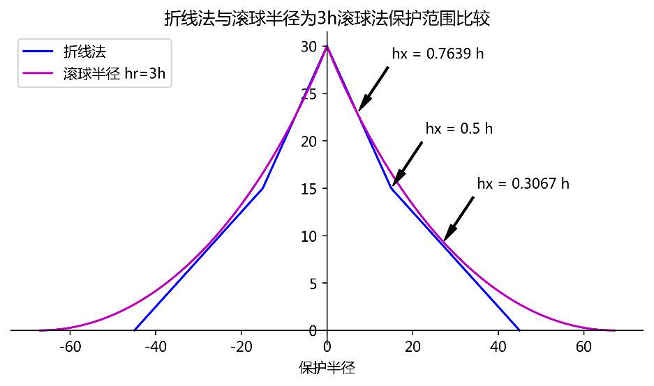 折线法和滚球半径为3h滚球法保护范围比较图