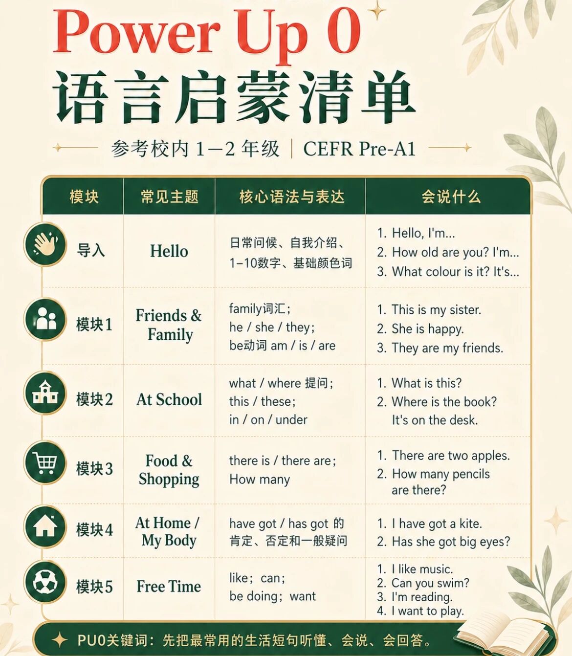 Power Up 0 语言启蒙:主题、核心语法与典型表达