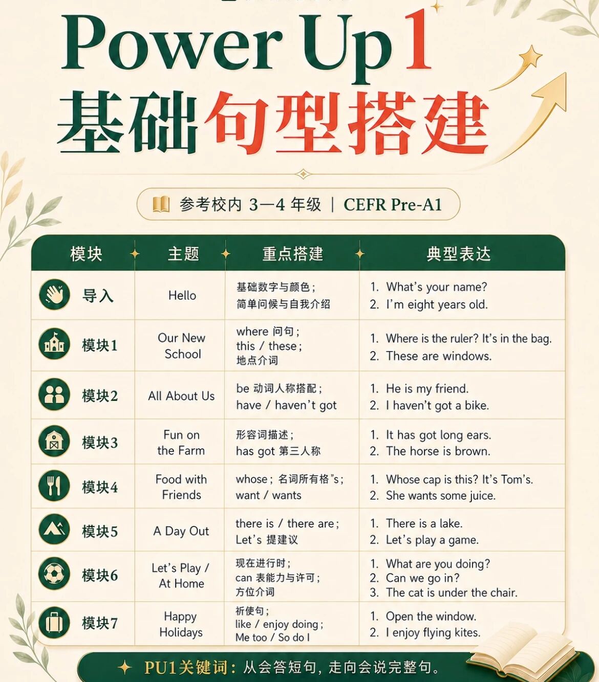 Power Up 1 基础句型搭建:主题、核心语法与典型表达