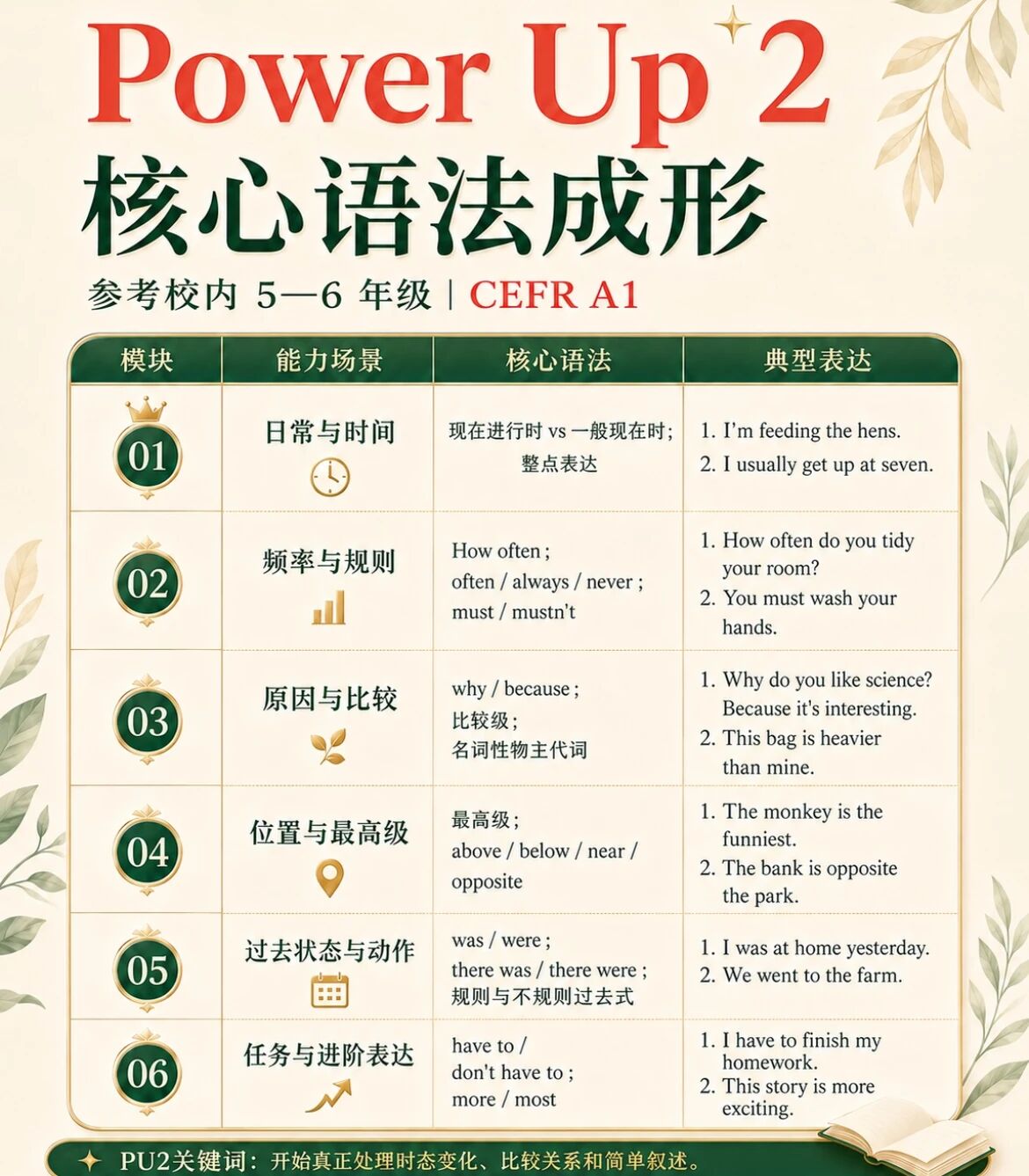 Power Up 2 语法成体系:主题、核心语法与典型表达