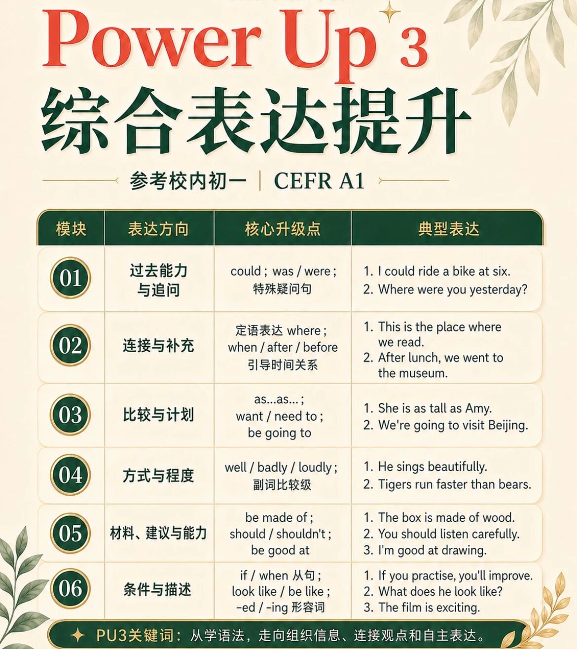 Power Up 3 综合表达提升:主题、核心语法与典型表达