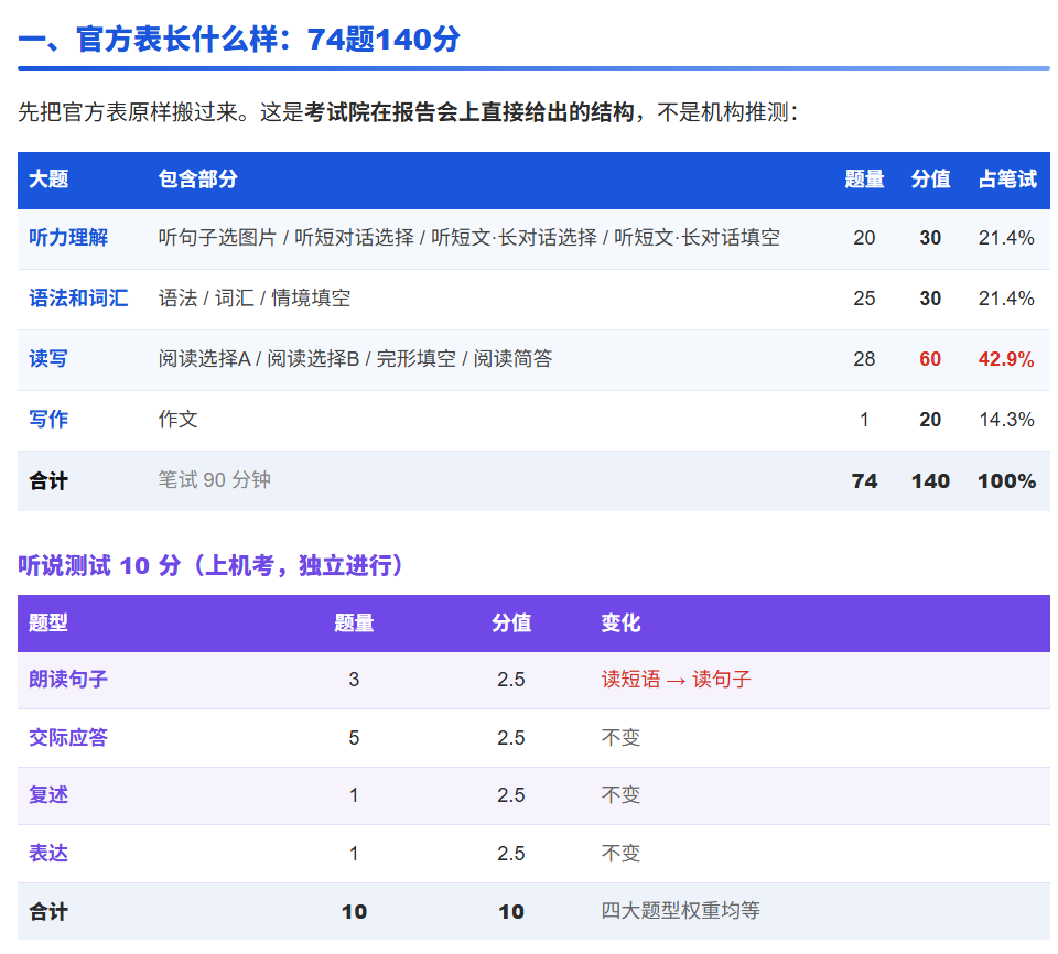 一、官方表长什么样：74 题 140 分