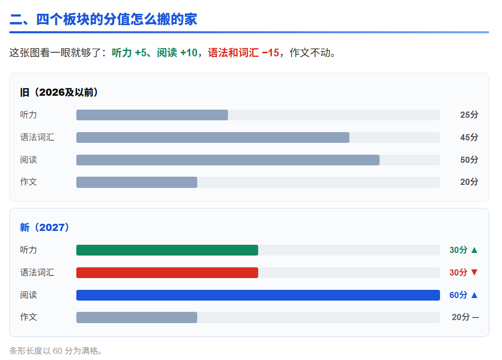 二、四个板块的分值怎么搬的家