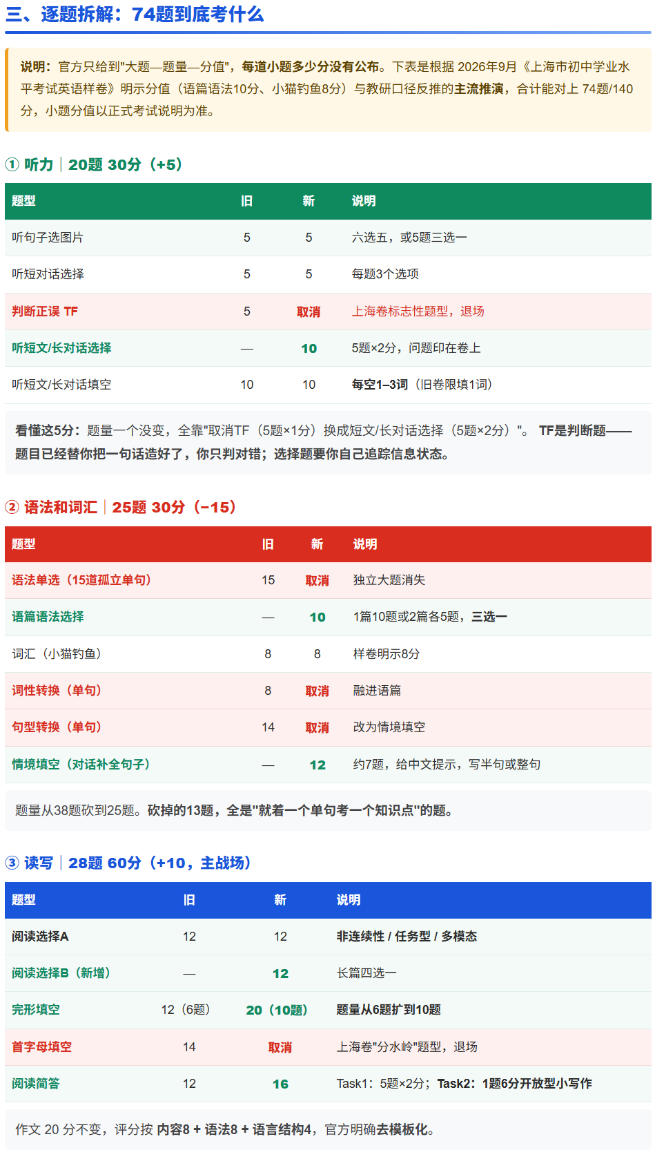 三、逐题拆解：74 题到底考什么